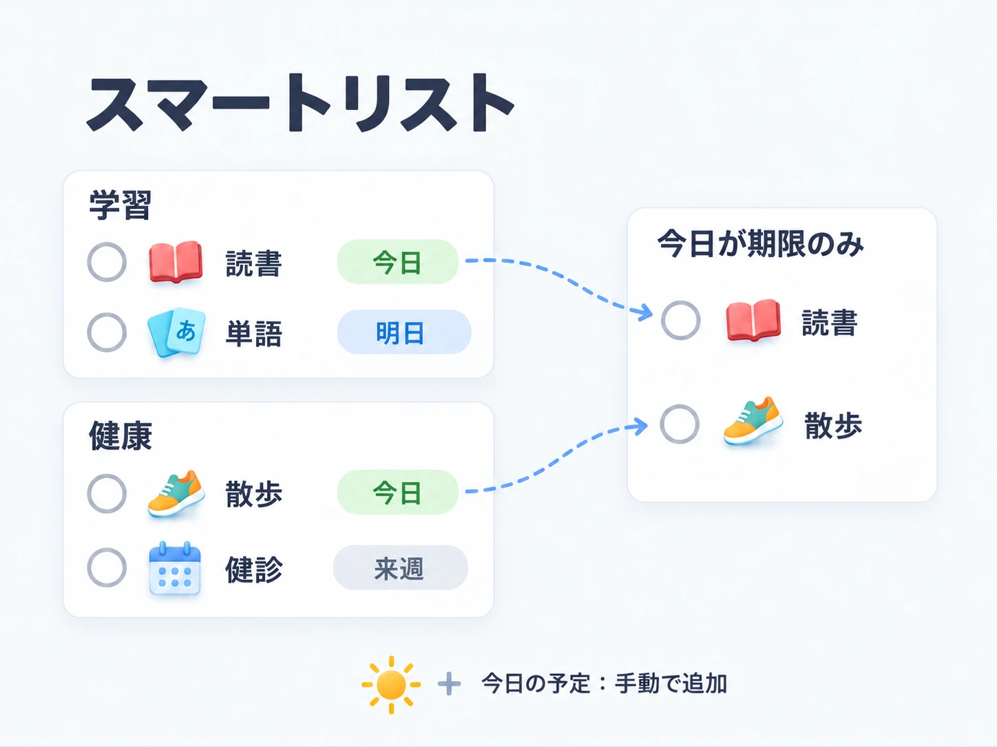 通常リストを横断して条件に合うタスクを表示するスマートリスト。「今日の予定」は手動で追加し、タスクの所属は変わらない