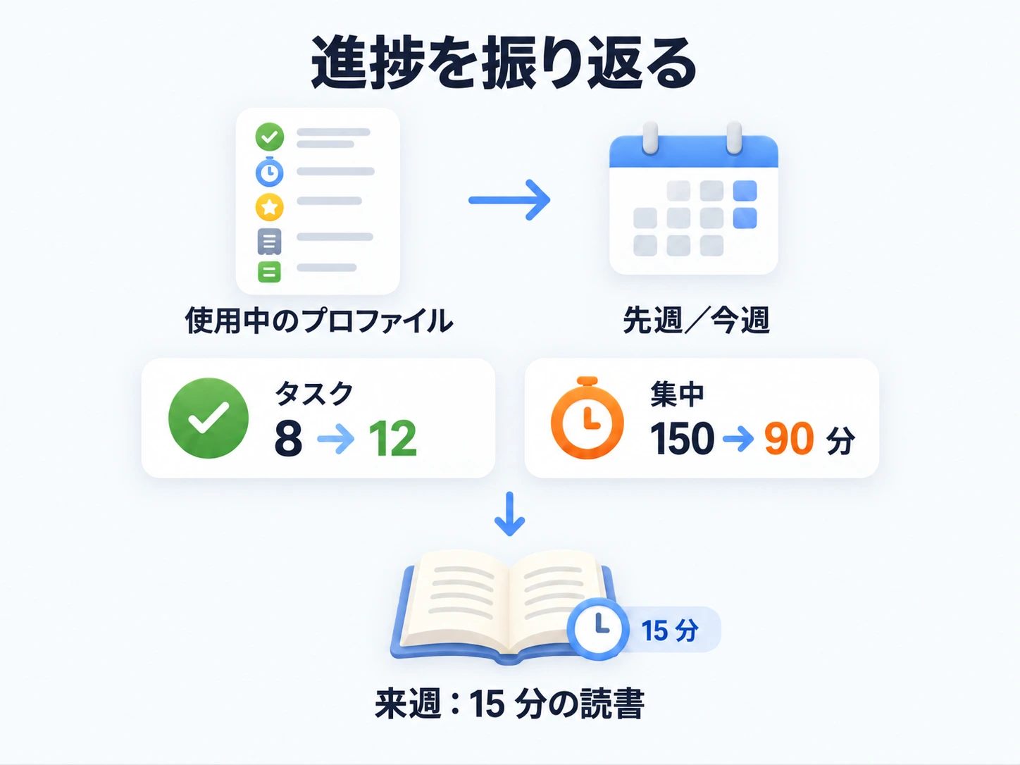 週ごとの振り返り。完了は 8 から 12、集中は 150 分から 90 分。来週は 15 分の読書を追加する