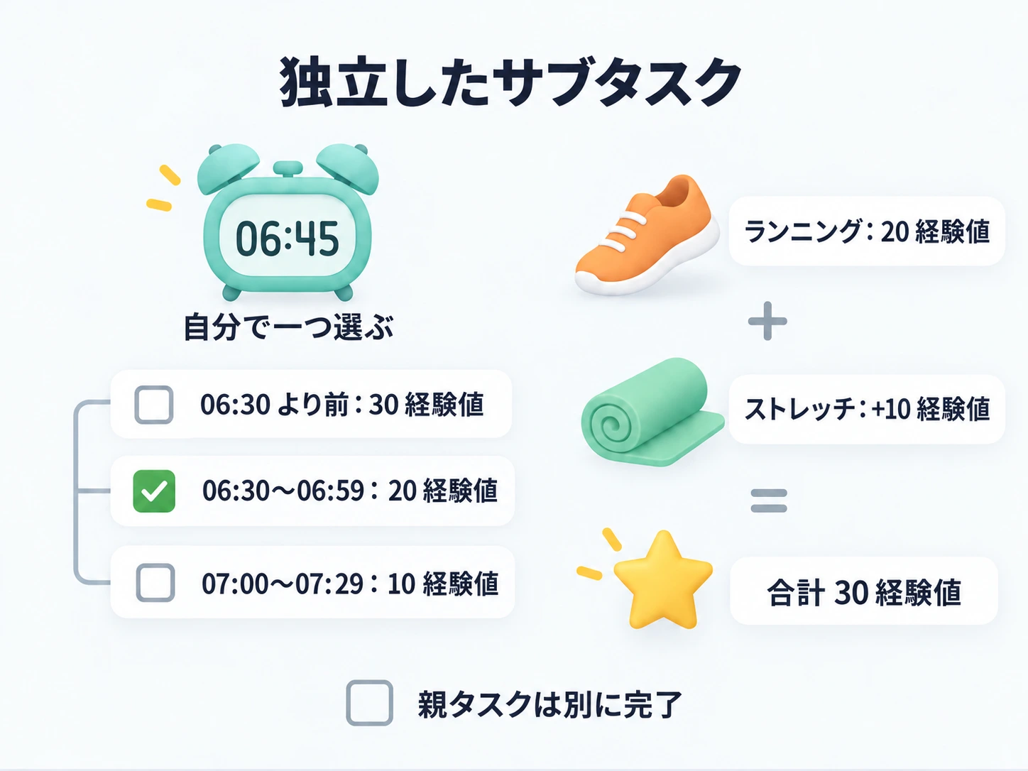 06:45 の起床で 20 経験値、ランニングとストレッチで 30 経験値を得て、親タスクは別に完了する