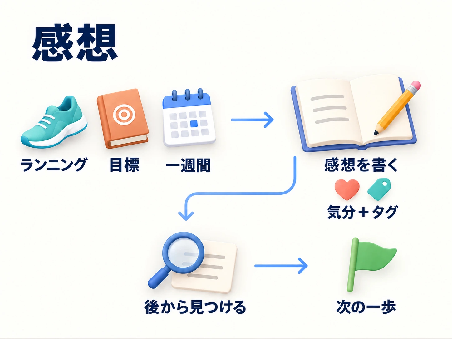 気分とタグをつけて感想を書き、後から見つけ、次の一歩を選ぶ