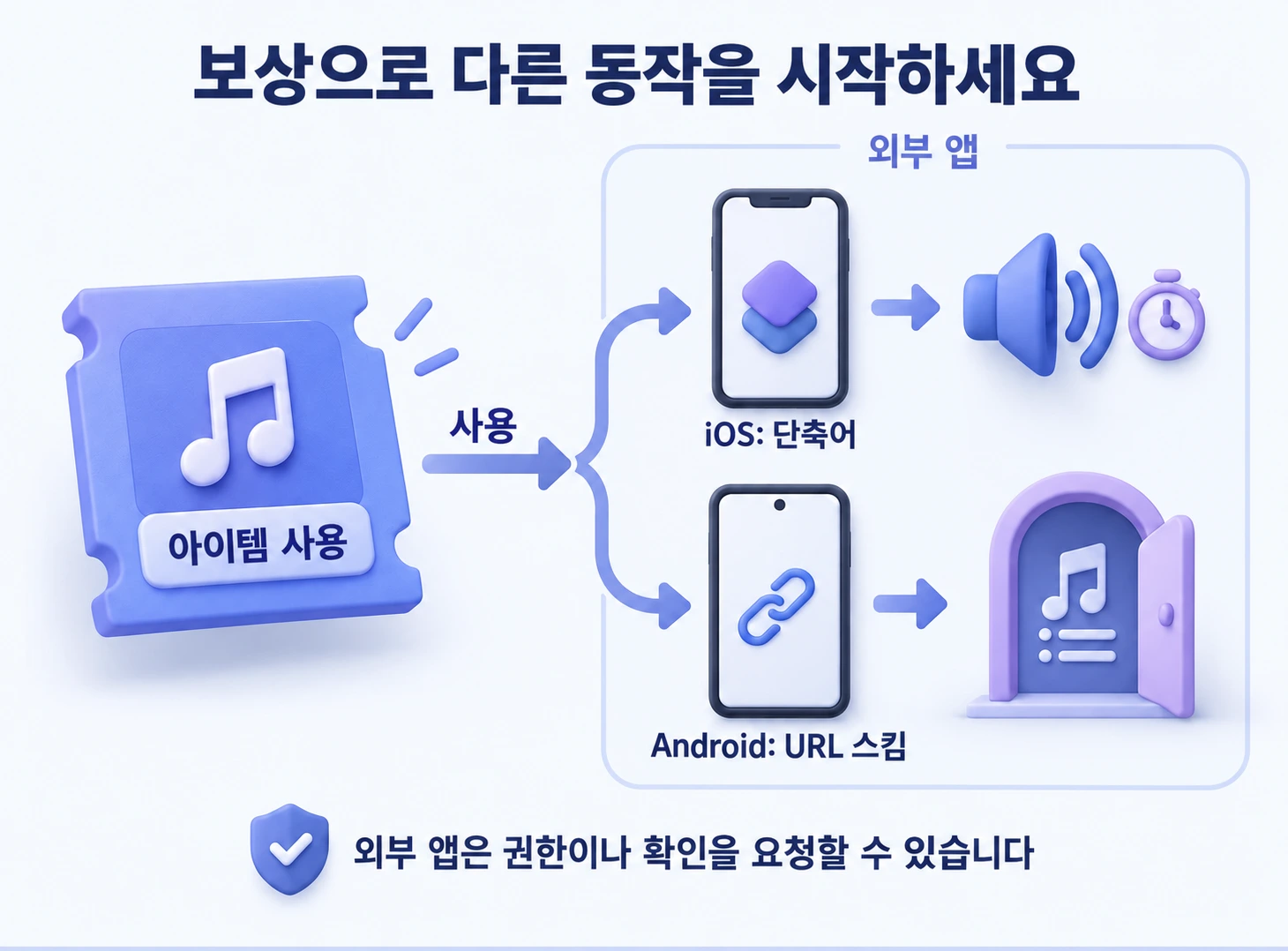 아이템 사용으로 iOS 단축어 실행 또는 Android URL 스킴 열기. 외부 앱은 권한이나 확인을 요청할 수 있음