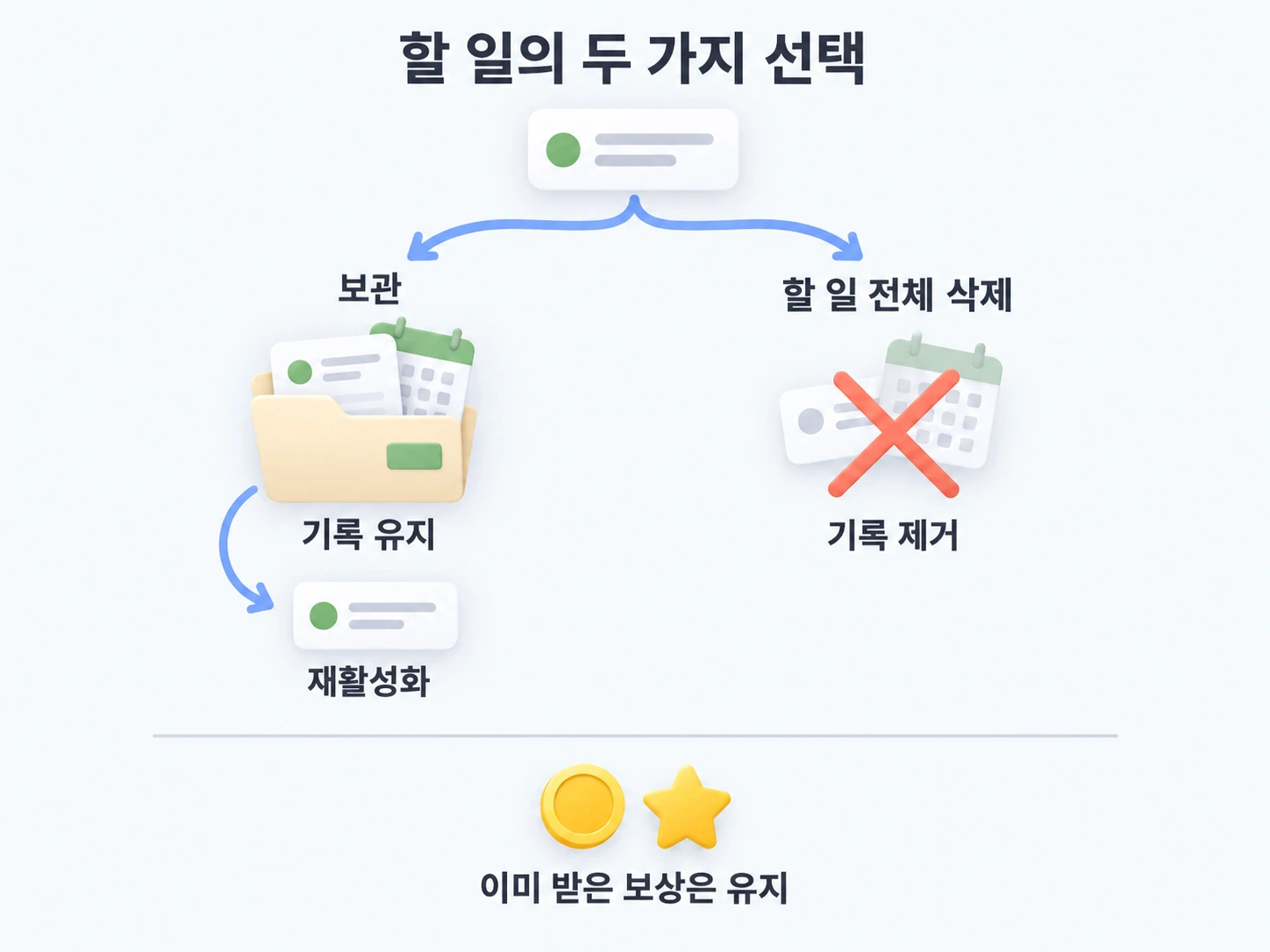보관은 편집과 재활성화를 위해 주기를 남기고, 전체 삭제는 주기를 제거하되 받은 보상은 유지함