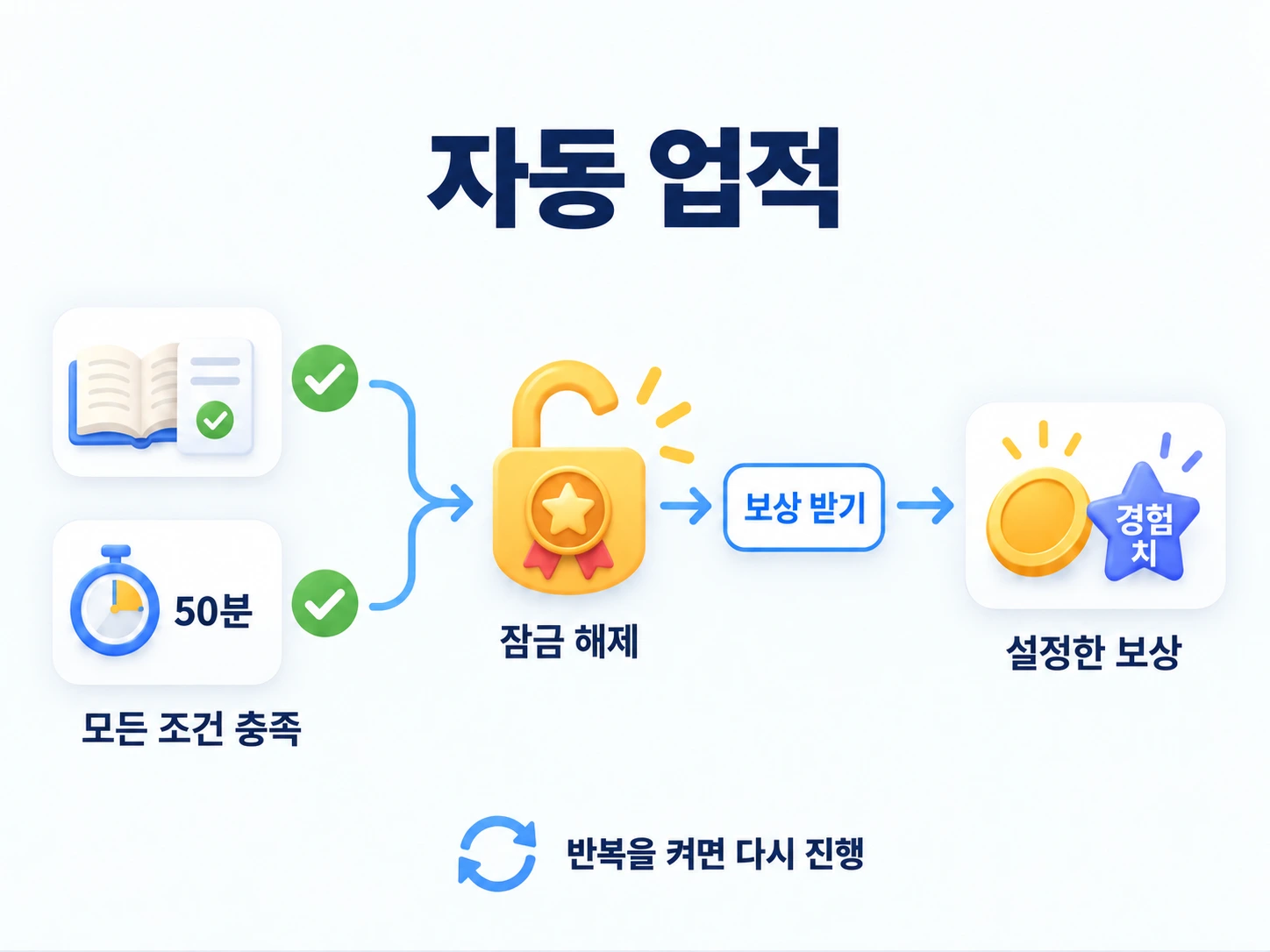 활동 조건을 선택하고 모두 충족하면 업적을 잠금 해제한 뒤 보상 수령. 반복을 켜면 다시 진행