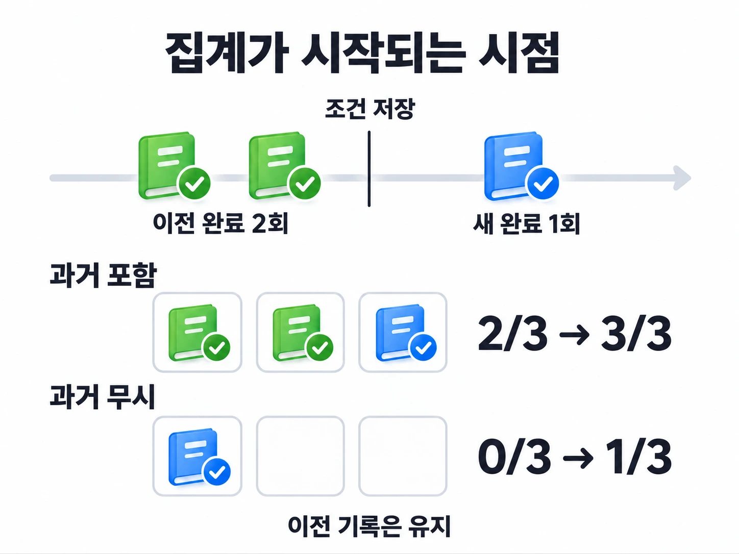 이전 독서 완료 2회는 과거 포함 시 2/3, 무시 시 0/3. 새 완료 한 번 후에는 각각 3/3과 1/3