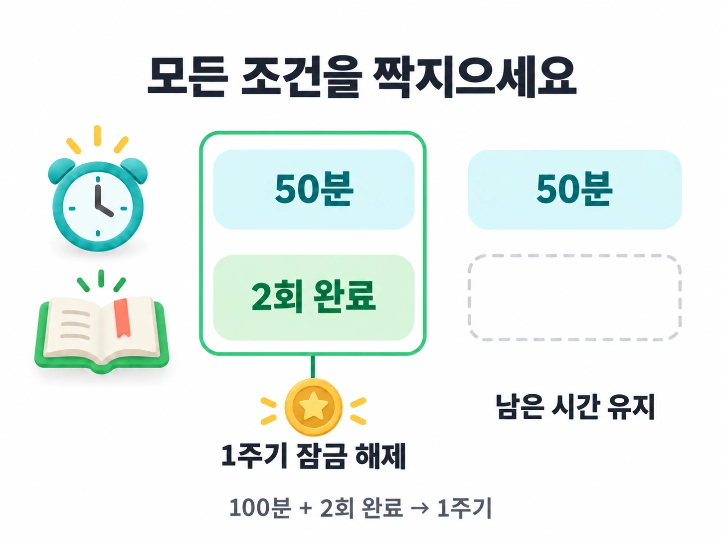 주기마다 집중 50분과 할 일 완료 2회가 필요. 100분과 2회 완료는 한 주기만 열고 남은 진행을 유지