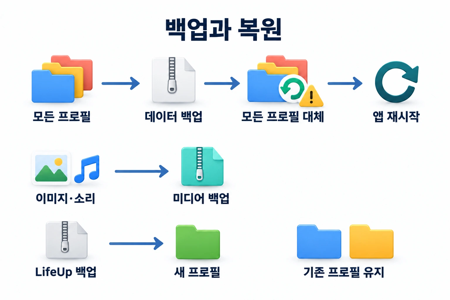 복원 전 내보내기. 모든 프로필 대체, 앱 재시작 필요, 미디어 별도 저장