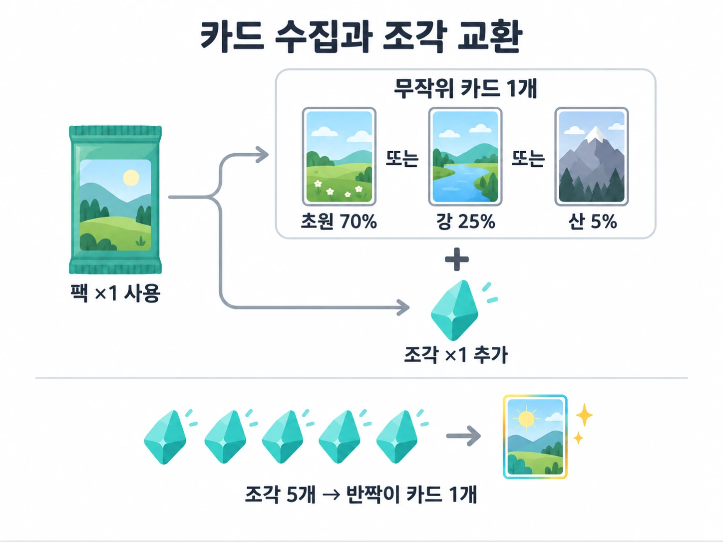 팩 하나로 무작위 카드 하나와 조각 하나를 얻고 조각 5개로 반짝이 카드 하나 합성