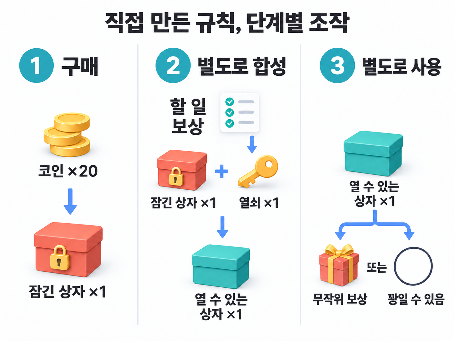 잠긴 상자를 구매하고 할 일로 얻은 열쇠와 별도로 합성한 다음, 열 수 있는 상자를 따로 사용해 무작위 결과를 얻습니다.