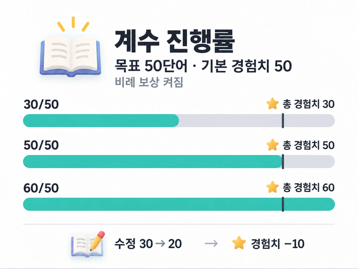 목표 50단어, 고정 보상 경험치 50, 비례 보상 사용 시 30·50·60개에서 총 경험치 30·50·60을 얻고, 30을 20으로 수정하면 경험치 10을 회수