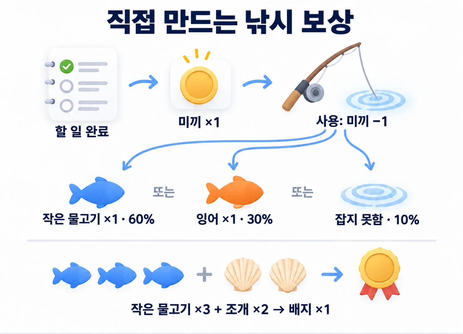 미끼를 얻고 소비해 무작위 낚시 결과를 받은 뒤 작은 물고기 3개와 조개 2개로 배지 하나 합성