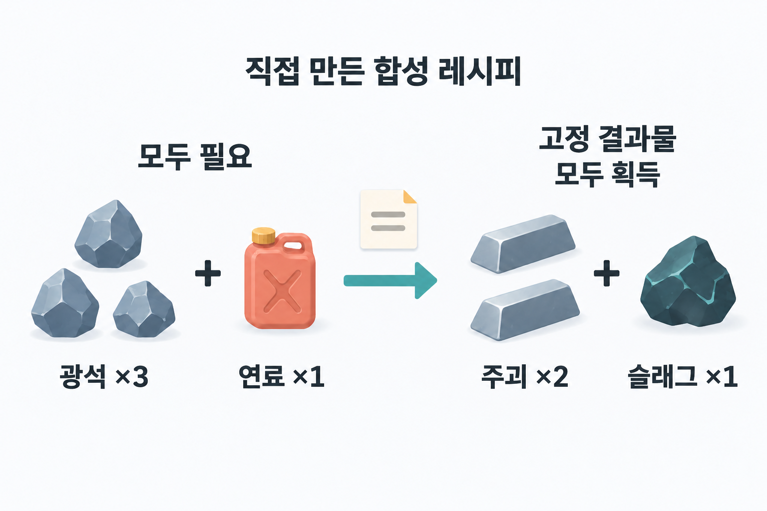 고정 레시피에는 광석 3개와 연료 1개가 필요하며, 주괴 2개와 슬래그 1개를 모두 얻습니다.