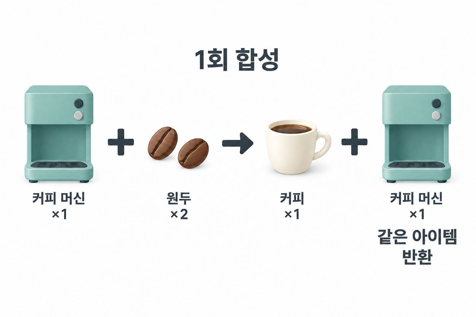 한 번 합성하려면 커피 머신 1대와 원두 2개가 필요하며, 커피 1개를 얻고 같은 머신 아이템을 돌려받습니다.
