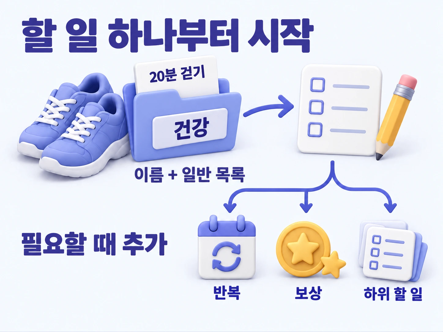 건강 일반 목록에 20분 걷기를 만들고, 필요에 따라 반복, 보상, 하위 할 일을 추가하는 흐름