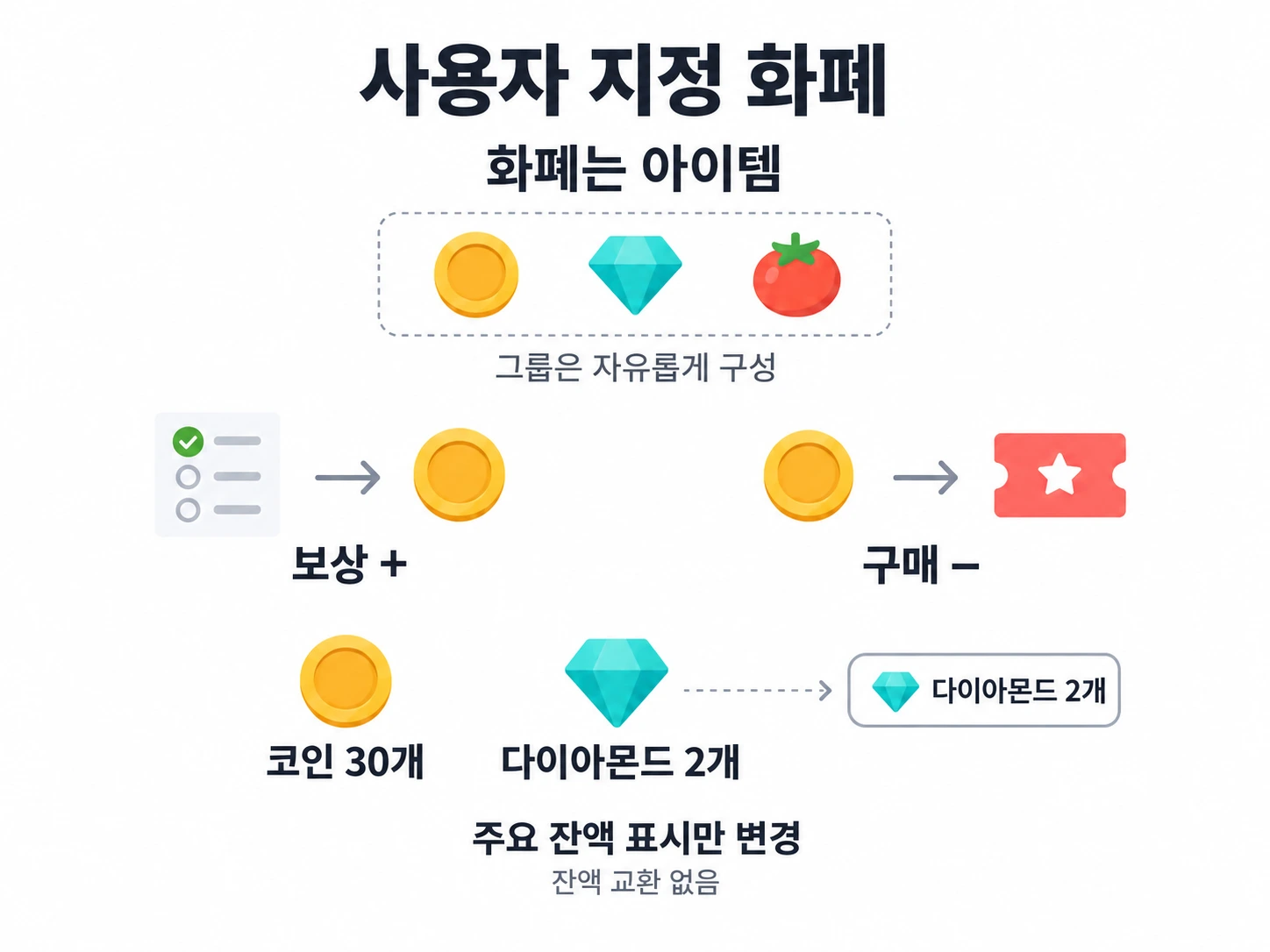 화폐 아이템은 보상으로 늘고 구매로 줄며 주요 화폐는 표시 잔액만 바꿈