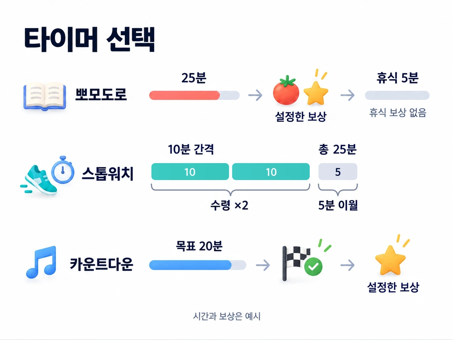 뽀모도로는 25분 작업 완료에 보상하고 5분 휴식에는 보상 없음. 스톱워치는 25분에서 10분 구간 두 번을 수령하고 5분을 남김. 카운트다운은 목표 20분 도달에 보상