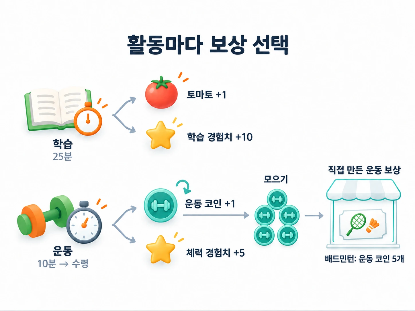 학습은 토마토와 학습 경험치, 운동은 사용자 지정 운동 코인과 체력 경험치를 얻고 코인은 운동 보상을 위해 모음