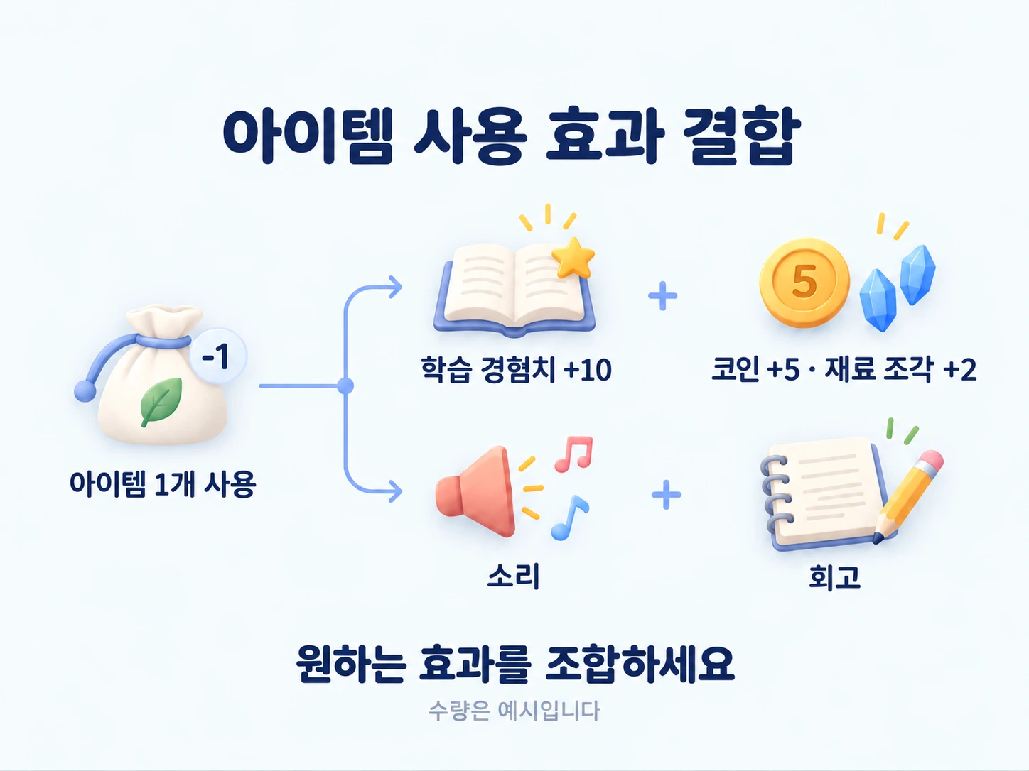 아이템 하나의 사용에 경험치, 아이템 보상, 소리, 회고를 결합