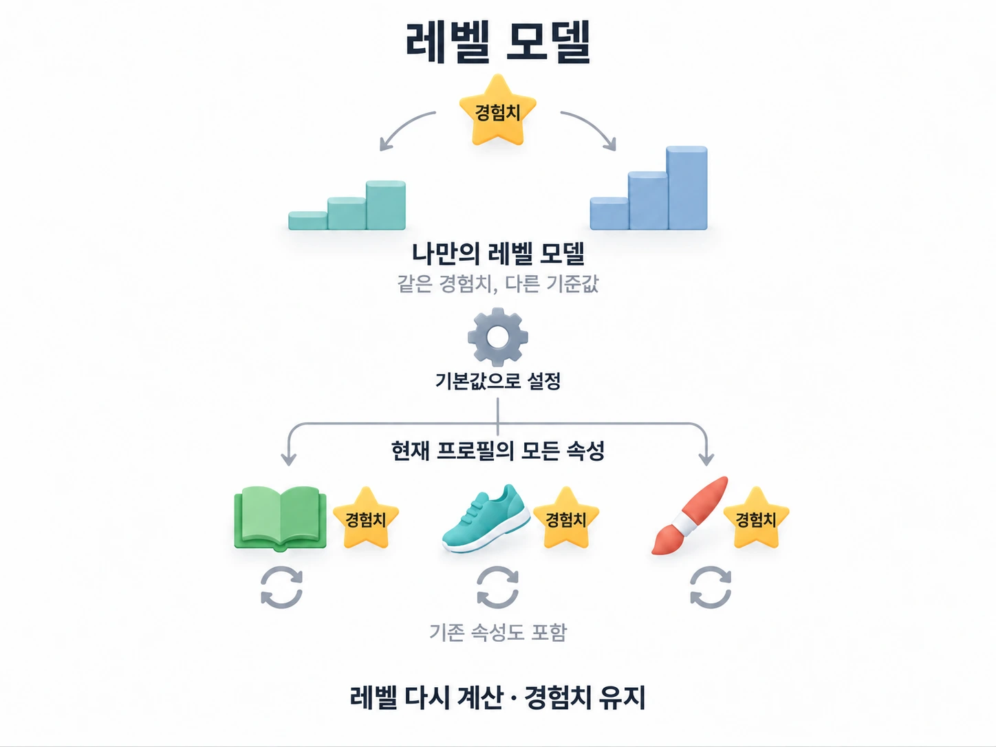 기본 레벨 모델은 경험치를 유지하면서 현재 프로필의 모든 속성 레벨을 다시 계산