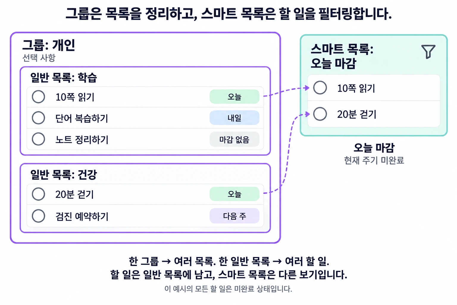 개인 그룹의 학습과 건강 목록에서 오늘 마감인 할 일을 옮기지 않고 모아 보여 주는 보기