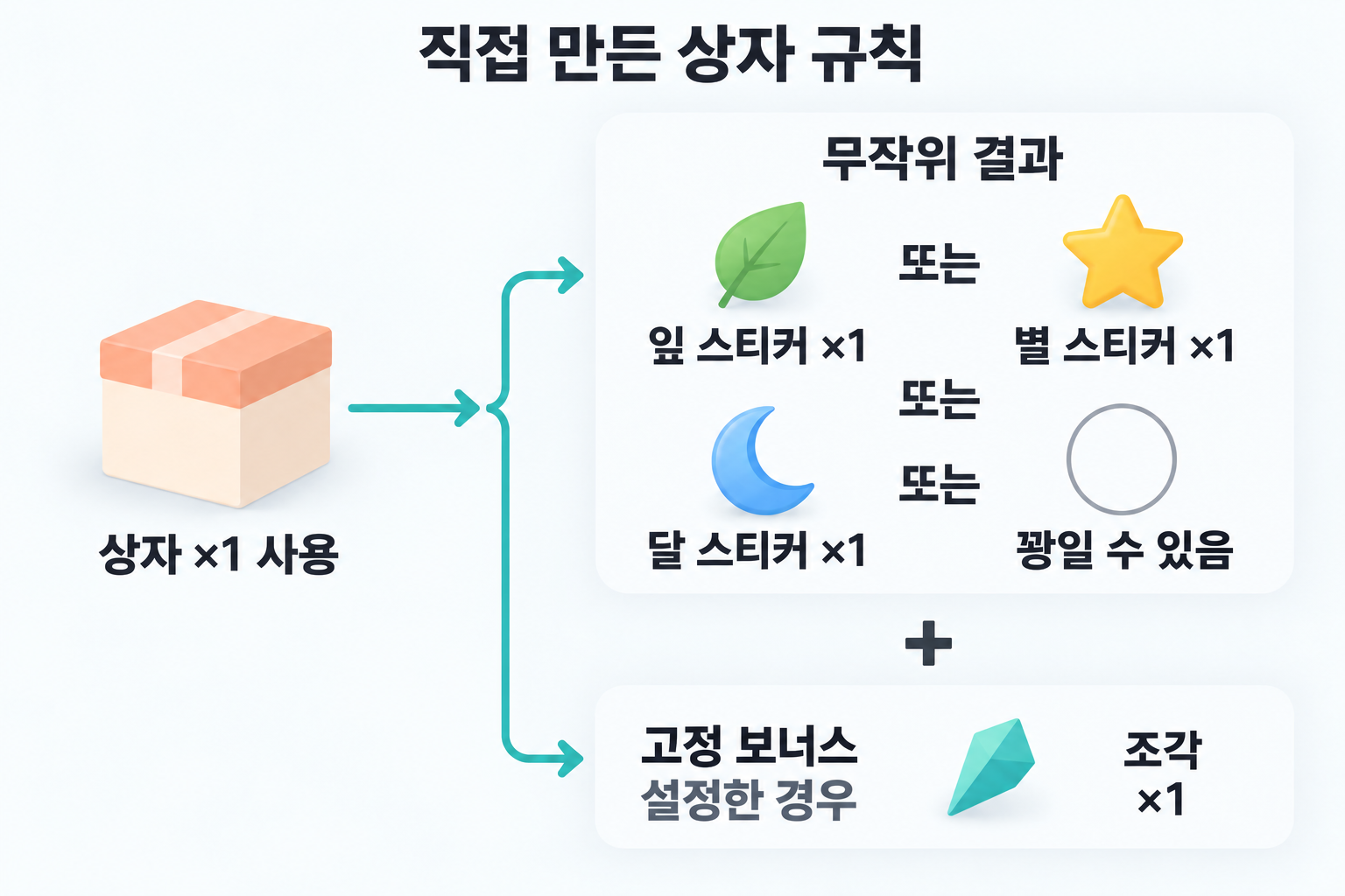 상자 하나를 사용하면 꽝도 가능한 무작위 결과 하나를 얻으며, 별도로 설정한 고정 효과로 조각 1개도 추가됩니다.