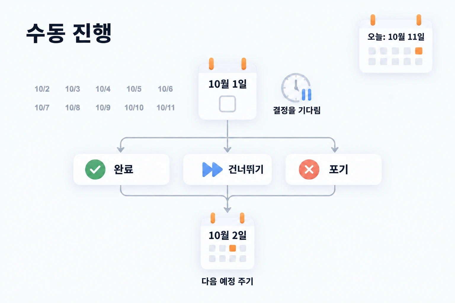 예정일 기준의 매일 반복 수동 할 일은 10월 11일에도 10월 1일 결정을 기다립니다. 완료·건너뛰기·포기는 다음 예정 주기인 10월 2일을 만들며 10월 11일로 넘어가지 않습니다.