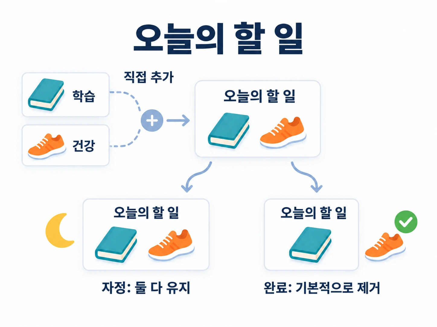 학습과 건강 목록에서 독서와 걷기를 옮기지 않고 오늘의 할 일에 직접 추가. 기본적으로 현재 주기 완료 시 제거되며 자정에는 비워지지 않음