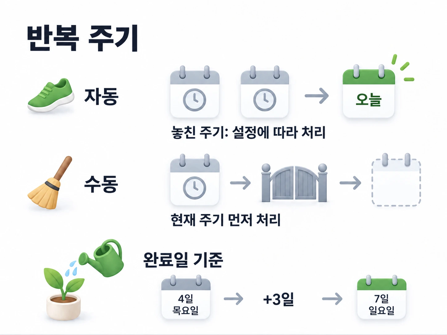 자동은 설정에 따라 놓친 주기를 처리하고 오늘로 진행하며, 수동은 현재 주기를 먼저 처리. 완료일 기준 3일마다 물 주기는 4일 목요일에서 7일 일요일로 이어짐