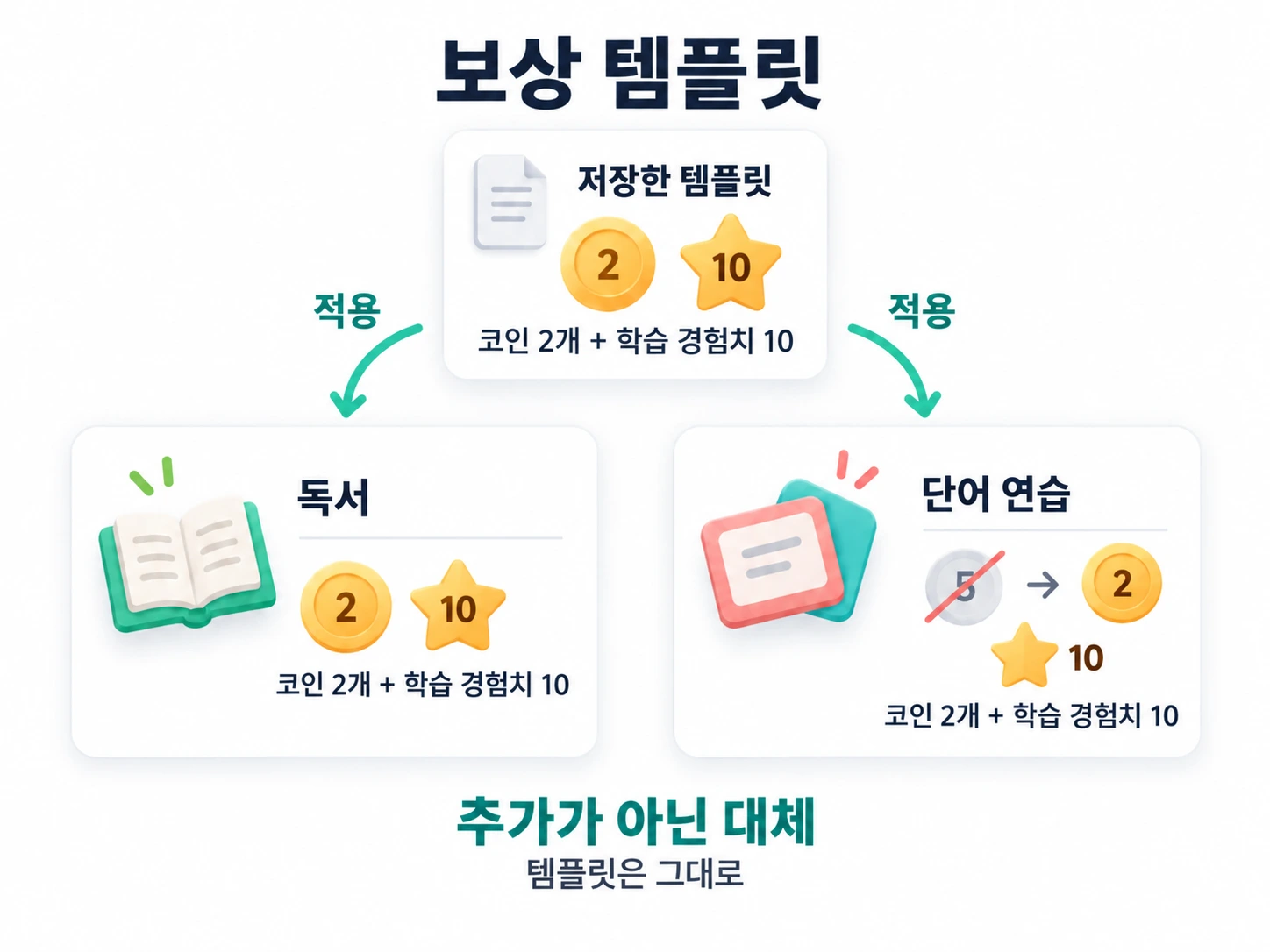 저장한 보상 템플릿 적용은 할 일 보상에 더하는 것이 아니라 대체하며, 템플릿 자체는 바뀌지 않음