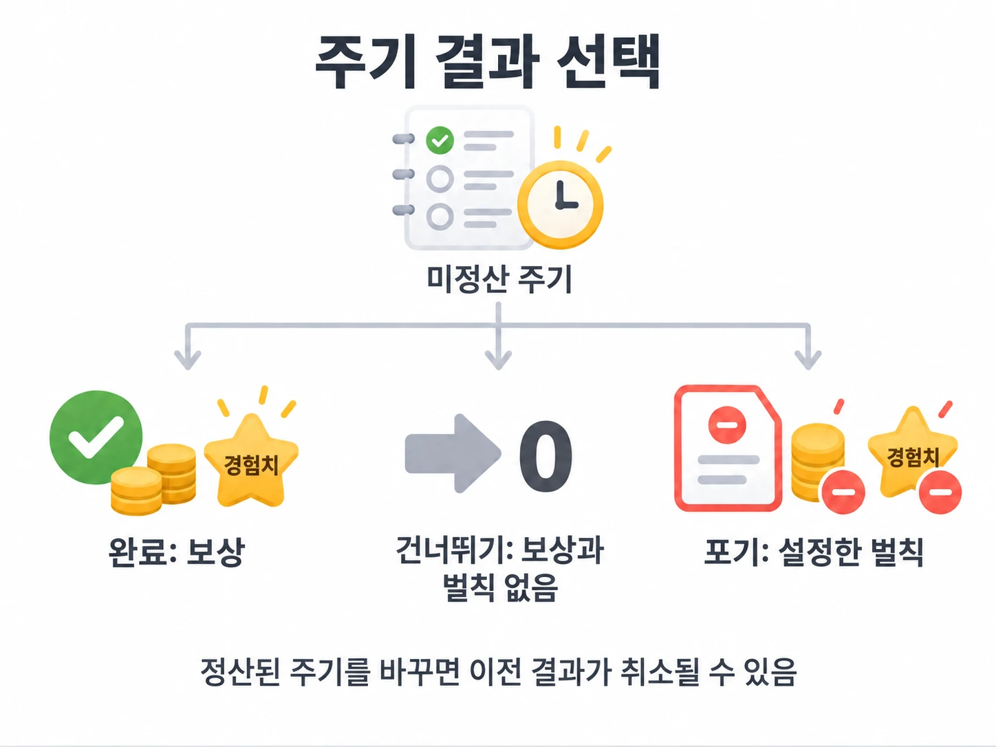미정산 주기의 결과 선택: 완료는 보상, 건너뛰기는 보상과 벌칙 없음, 포기는 설정한 벌칙. 정산된 주기를 바꾸면 이전 결과가 취소될 수 있음