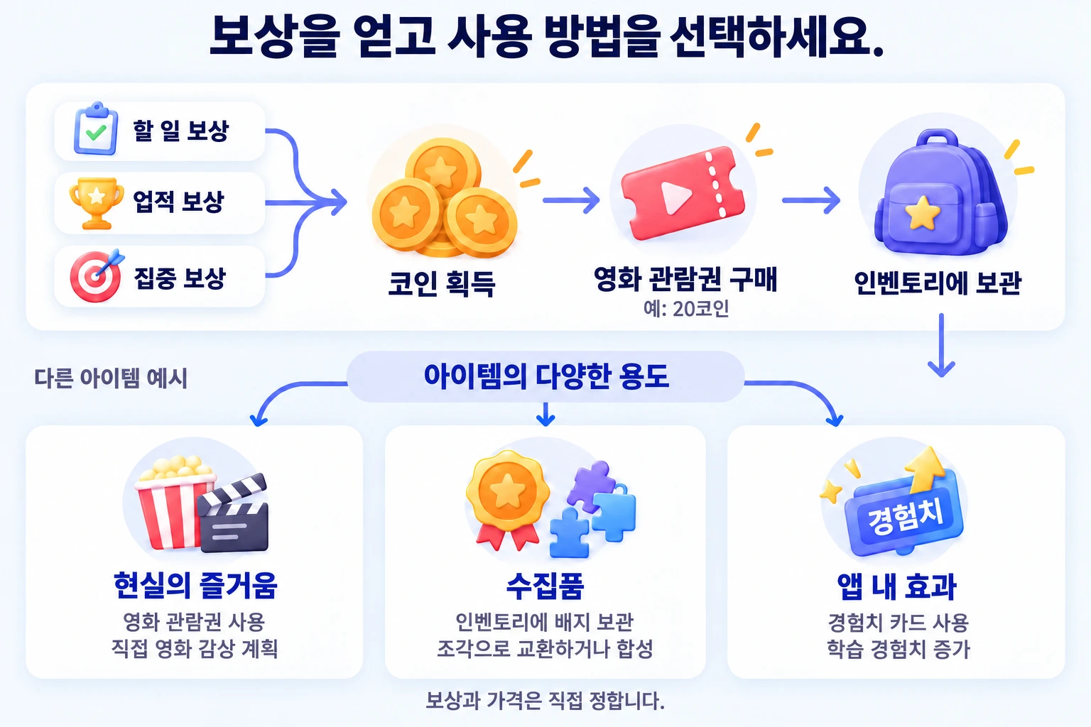 할 일, 업적, 집중으로 화폐를 얻어 사용하거나 수집할 아이템을 구매