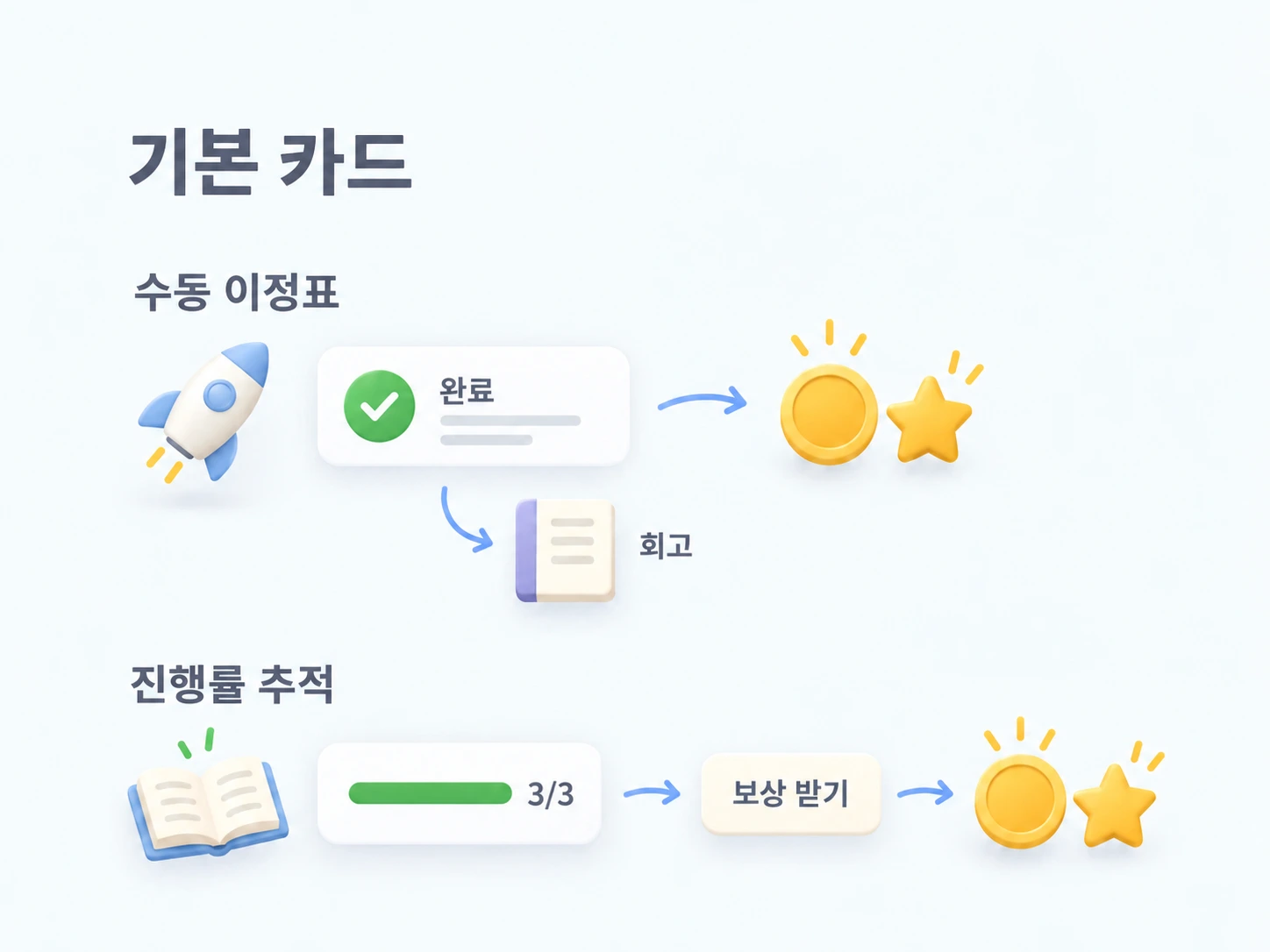수동 완료와 회고 또는 자동 진행과 보상 수령을 지원하는 이정표 카드. 잠금 해제 방식과 관계없이 같은 카드 표시 사용