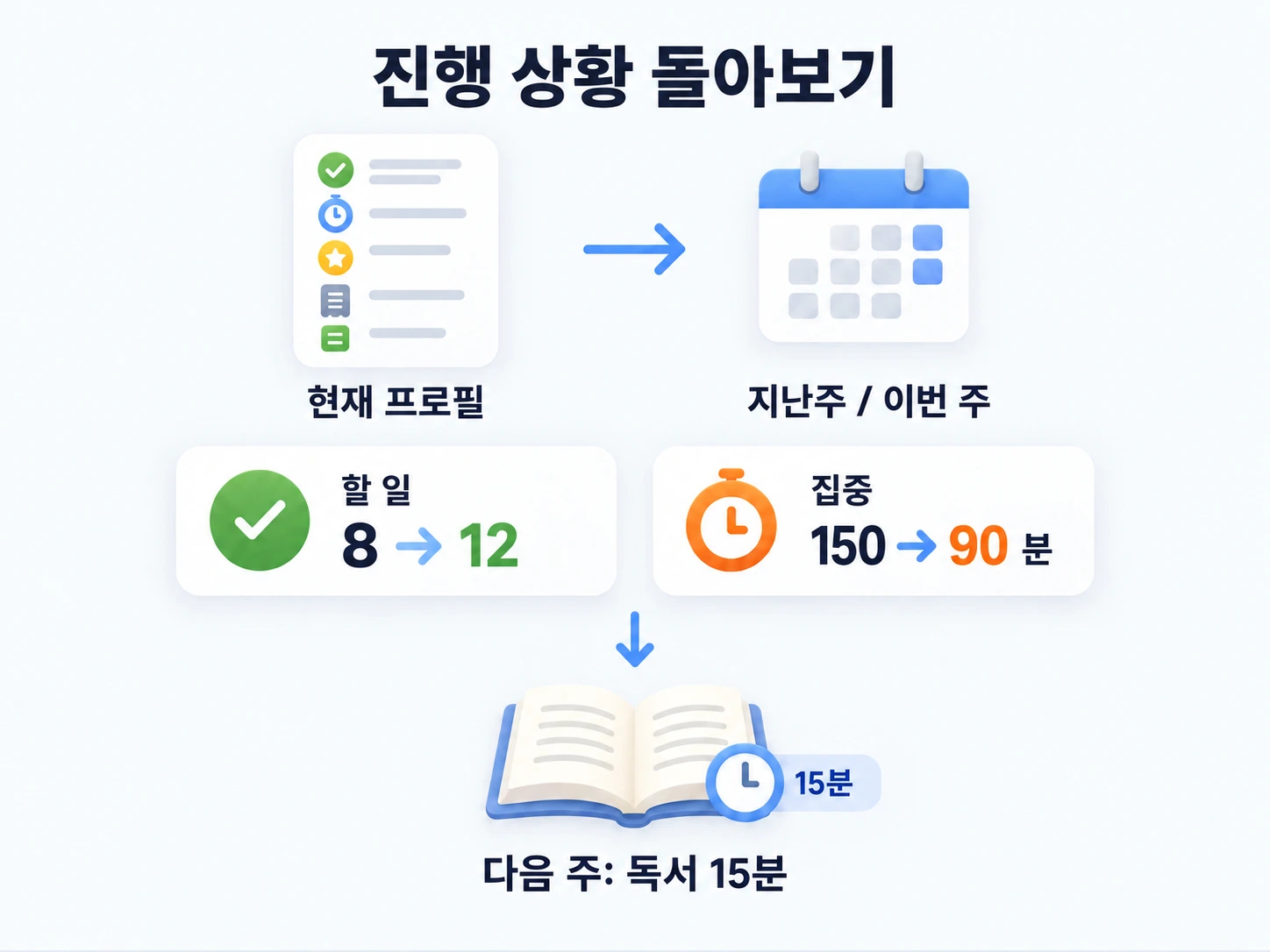 주별 현재 프로필 검토: 완료 8회에서 12회, 집중 150분에서 90분으로 변화해 다음 주 독서 15분 추가