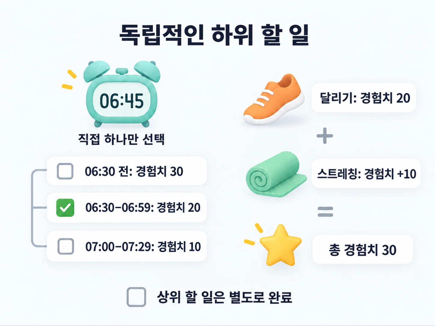 06:45 기상 구간으로 경험치 20을 받고, 달리기와 스트레칭을 합쳐 경험치 30을 받은 뒤 상위 할 일을 별도로 완료