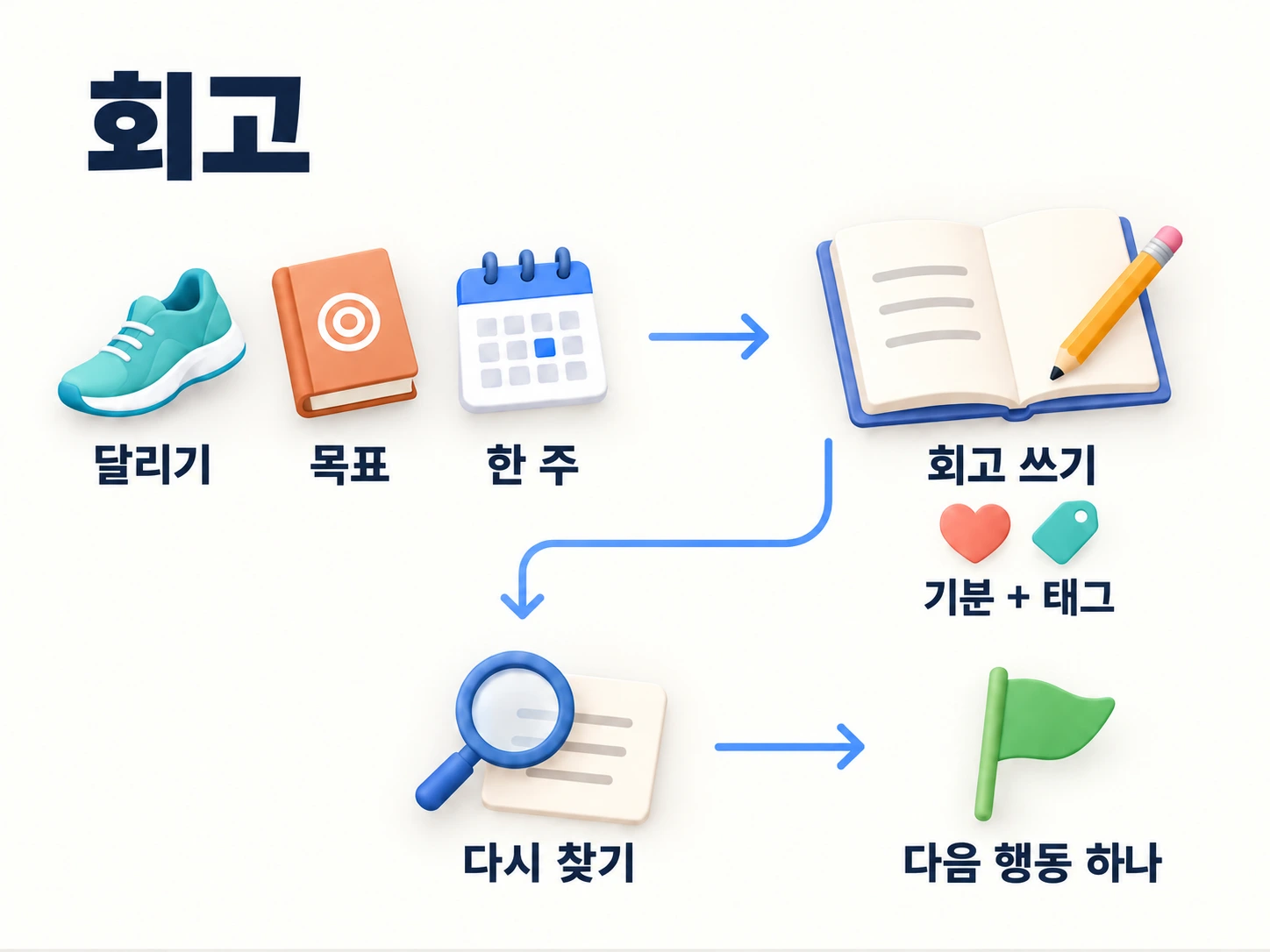 기분과 태그를 넣어 회고를 쓰고 다시 찾아 다음 행동 선택