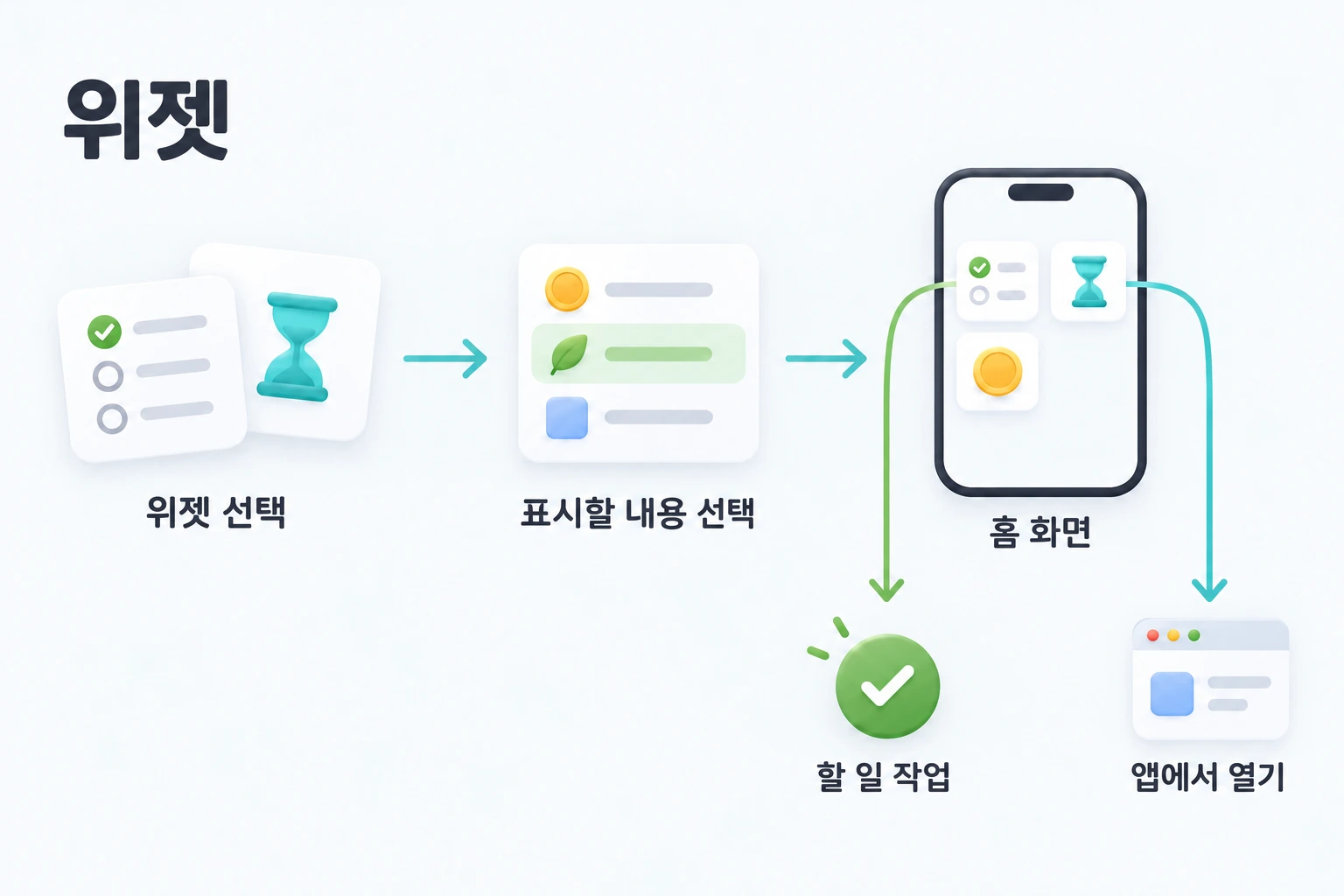 위젯과 표시할 내용을 고른 뒤 할 일을 조작하거나 앱의 관련 화면 열기