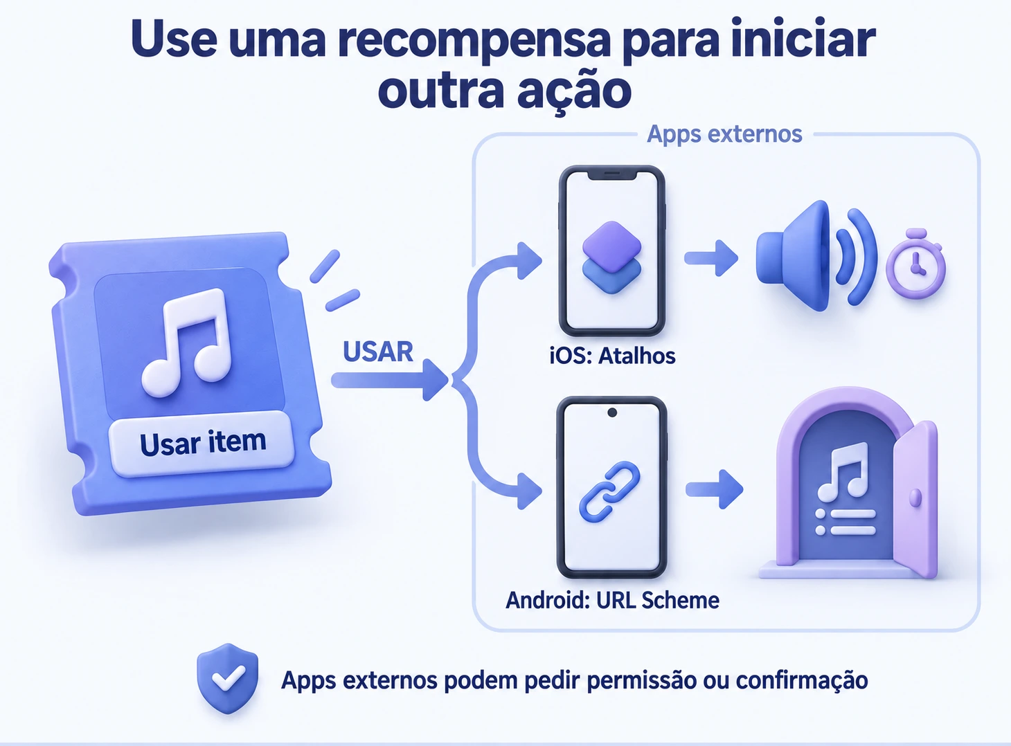 Usar um item executa um atalho do iOS ou abre um URL scheme do Android; apps externos podem pedir permissão ou confirmação.