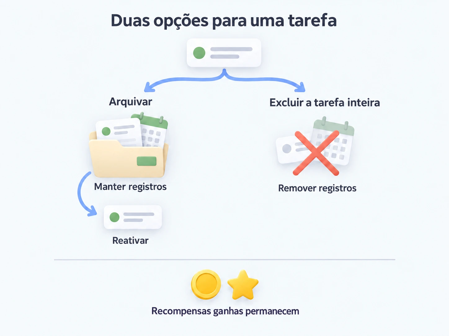 Arquivar mantém períodos para editar ou reativar; excluir a tarefa inteira remove-os, mas mantém recompensas ganhas.