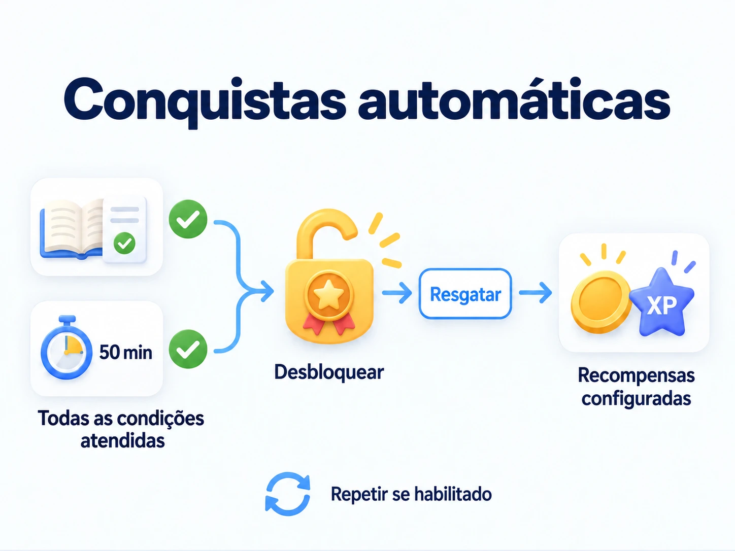 Escolha condições de atividade, atenda a todas para desbloquear uma conquista e resgate as recompensas; repita quando habilitado.