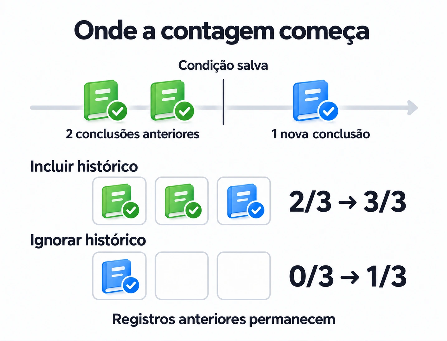 Duas conclusões anteriores de leitura dão 2 de 3 com histórico incluído ou 0 de 3 com histórico ignorado; uma nova conclusão dá 3 de 3 ou 1 de 3.