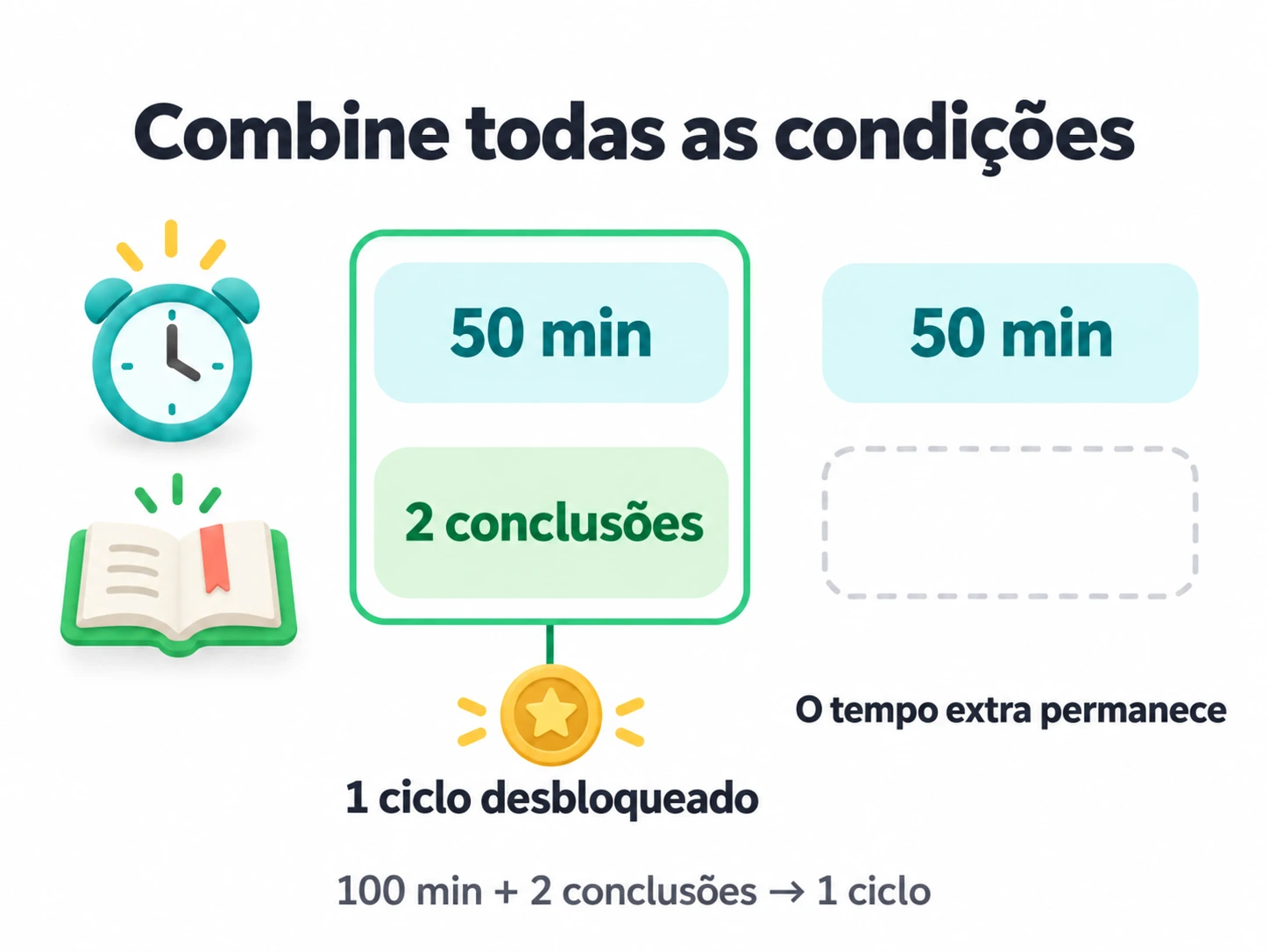 Cada ciclo exige 50 minutos de foco e duas conclusões de tarefa; 100 minutos e duas conclusões desbloqueiam um ciclo, mantendo o progresso extra.