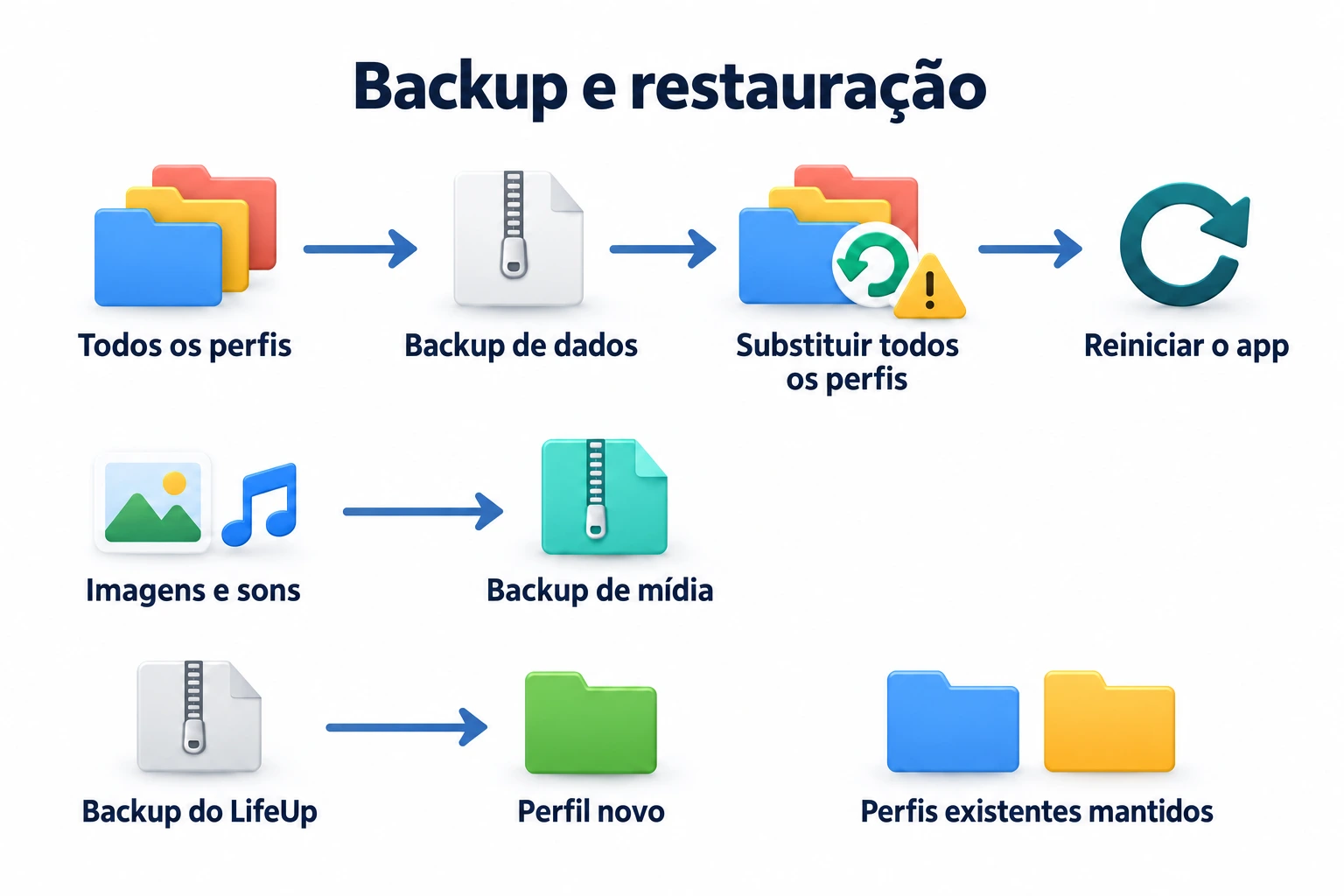 Exporte antes de restaurar; backups substituem todos os perfis, exigem reiniciar o app e armazenam mídia separadamente