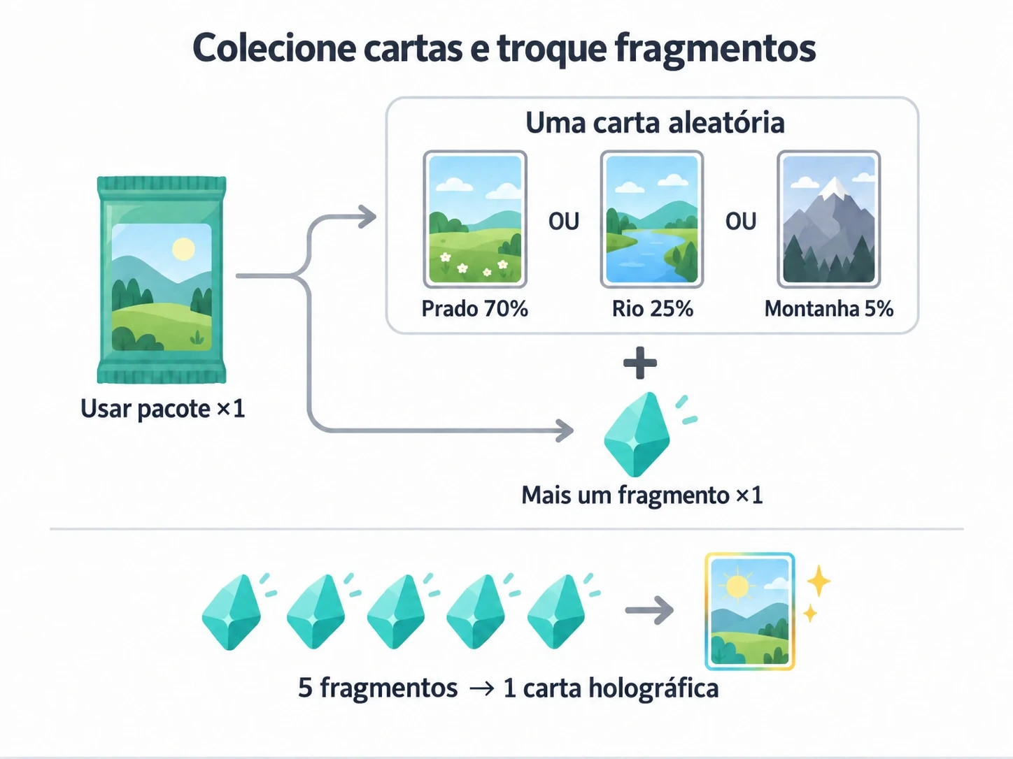 Use um pacote para uma carta aleatória mais um fragmento; sintetize cinco fragmentos em uma carta holográfica.
