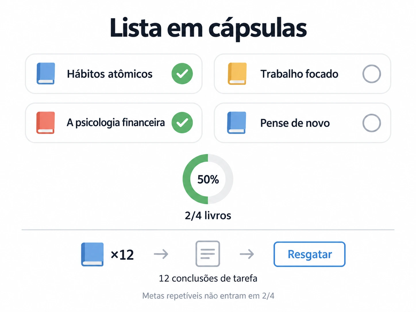 Dois de quatro livros concluídos; uma meta repetível separada acompanha 12 conclusões de tarefa.