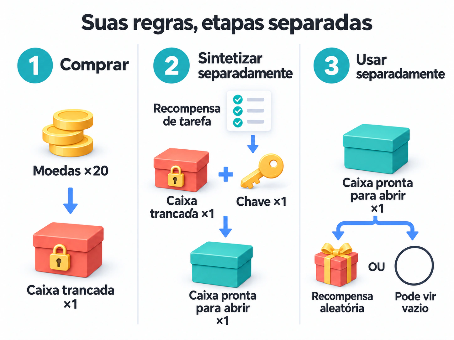 Compre uma caixa trancada, combine-a com uma chave obtida como recompensa de tarefa em uma síntese separada e depois use a caixa pronta para abrir separadamente para obter um resultado aleatório.
