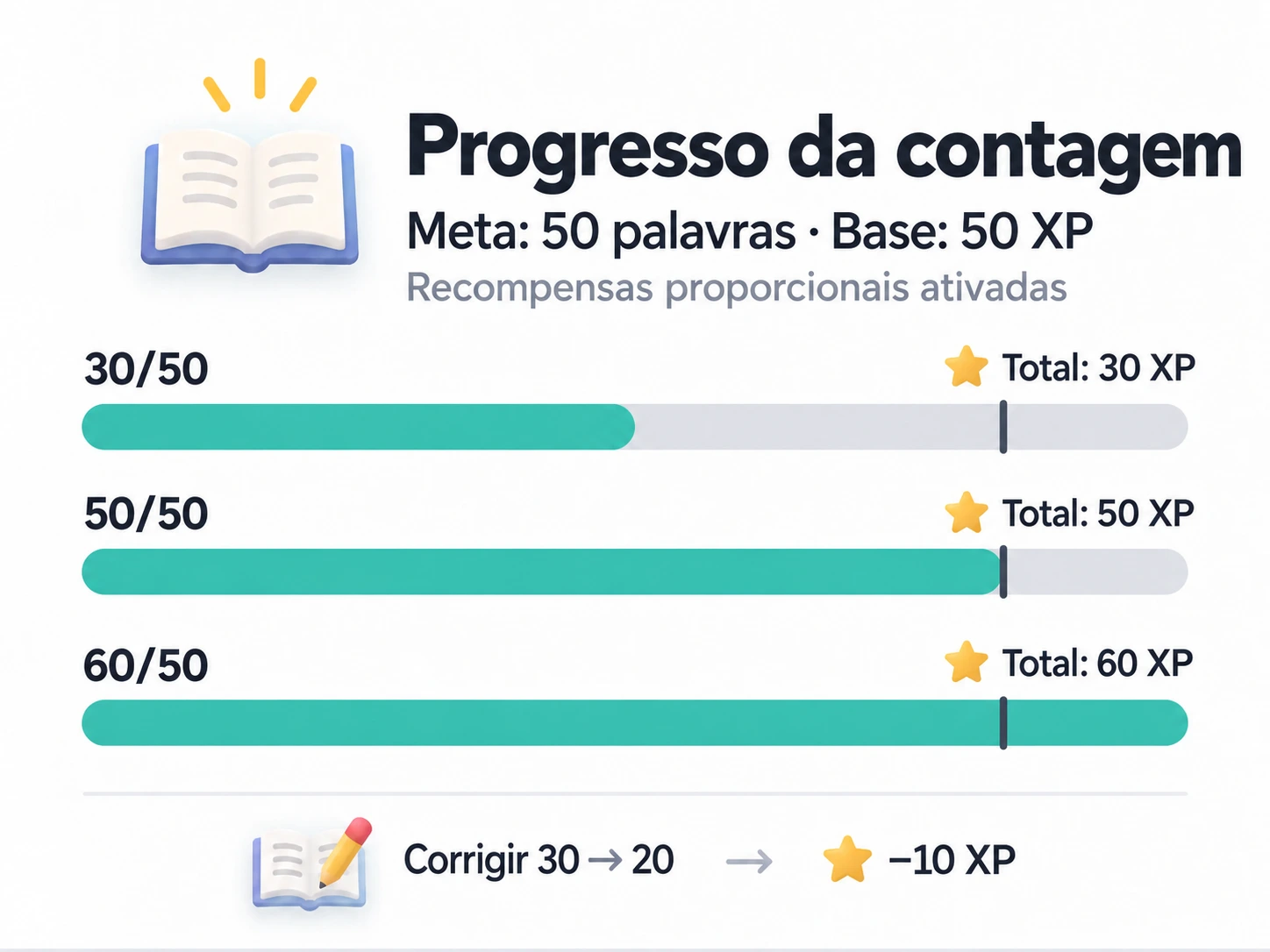 Com meta de 50 palavras, recompensa fixa de 50 XP e recompensas proporcionais ativadas, contagens de 30, 50 e 60 dão totais de 30, 50 e 60 XP; corrigir 30 para 20 retira 10 XP