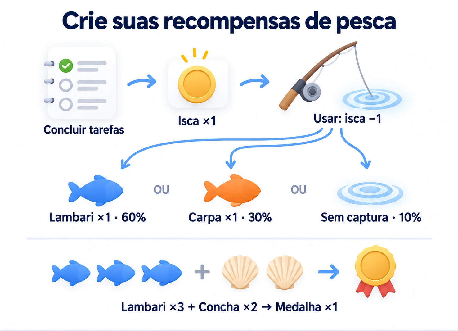 Ganhe e consuma iscas para um resultado aleatório de pesca; sintetize três lambaris e duas conchas em uma medalha.