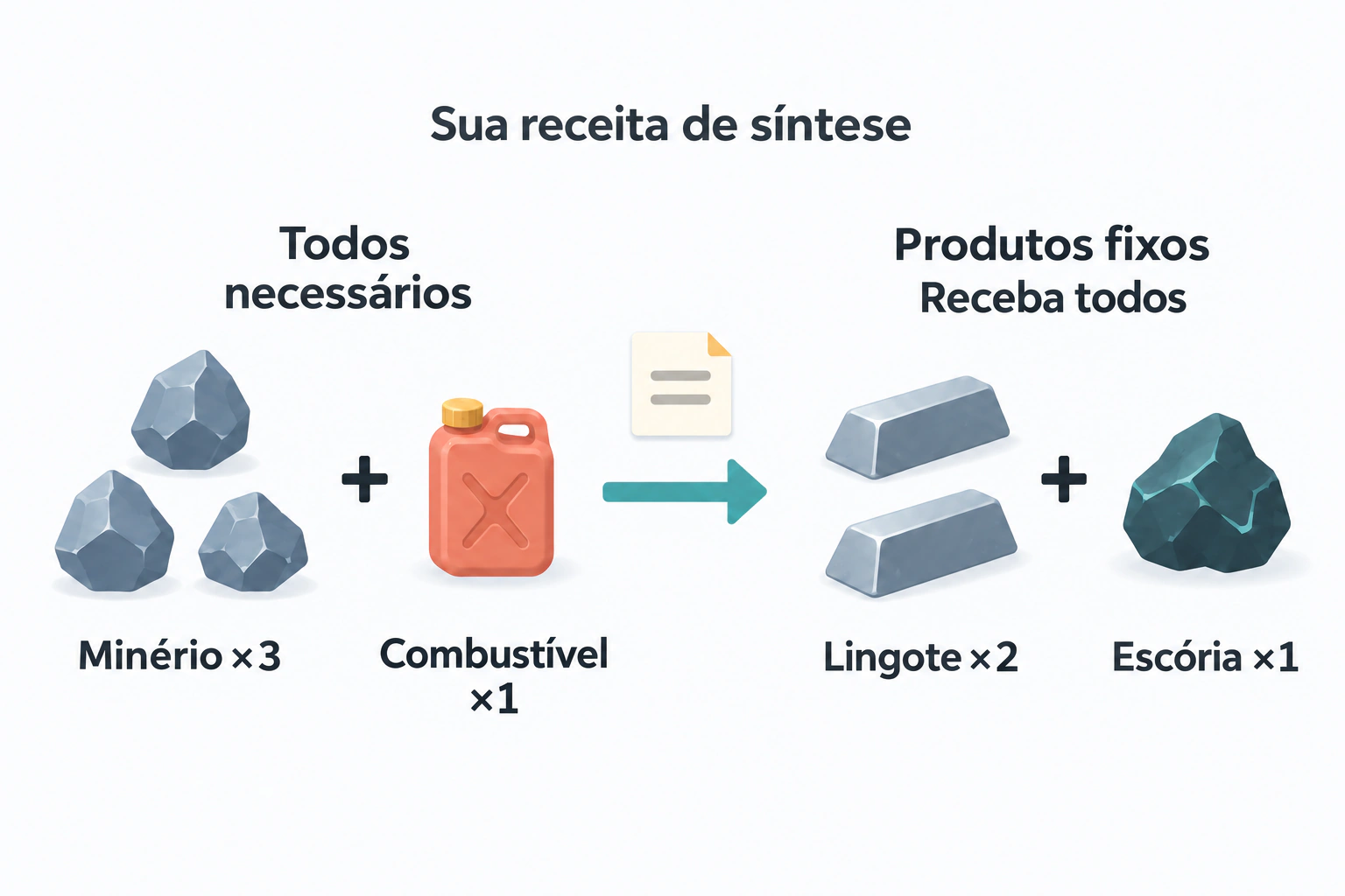 Uma receita fixa exige três unidades de minério e uma de combustível e dá tanto dois lingotes quanto uma unidade de escória.