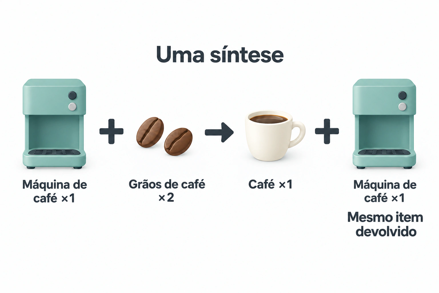 Uma síntese exige uma máquina de café e duas unidades de grãos de café e dá um café, devolvendo o mesmo item Máquina de café.