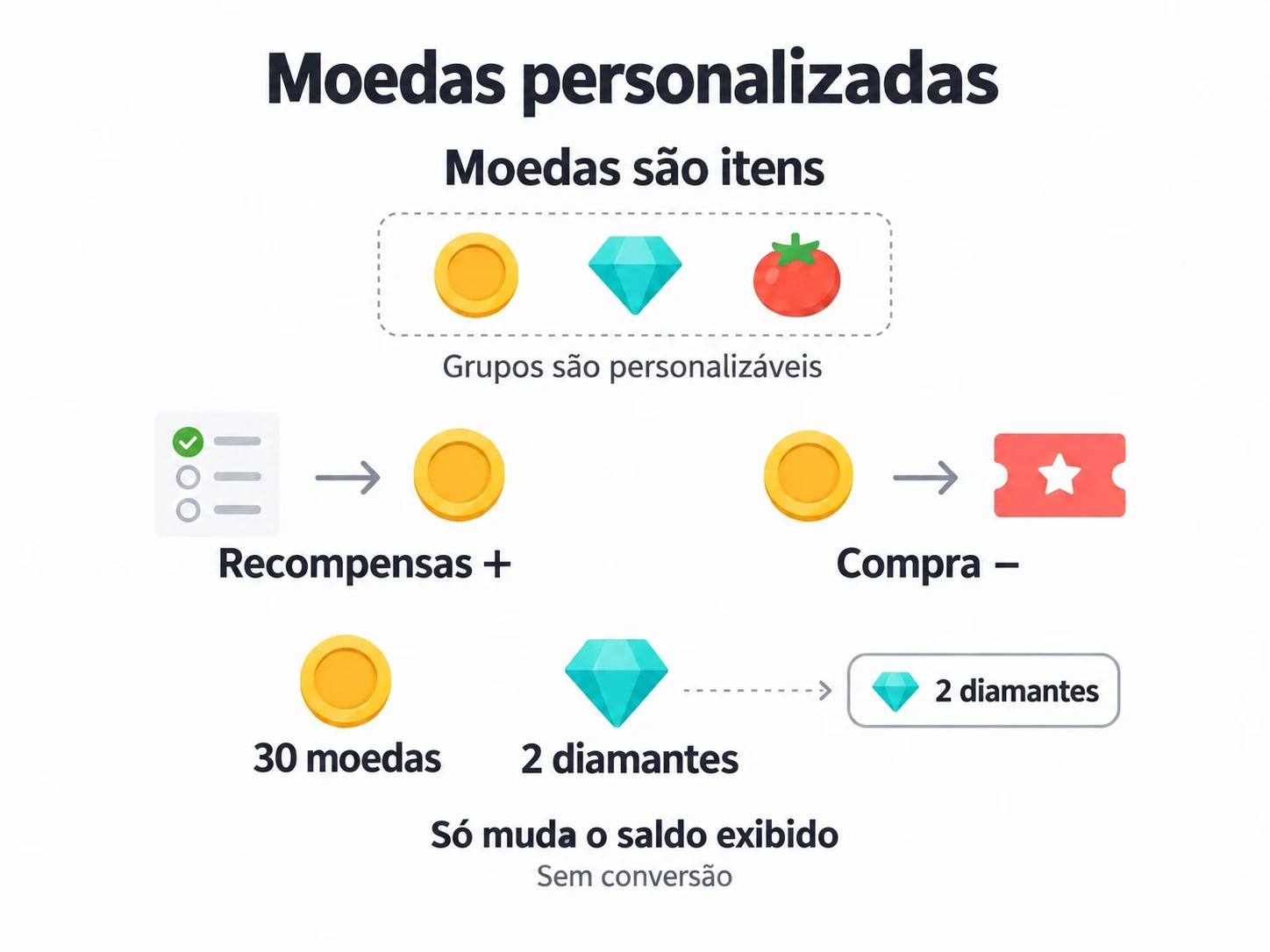 Itens de moeda aumentam com recompensas e diminuem com compras; a moeda principal muda só o saldo exibido