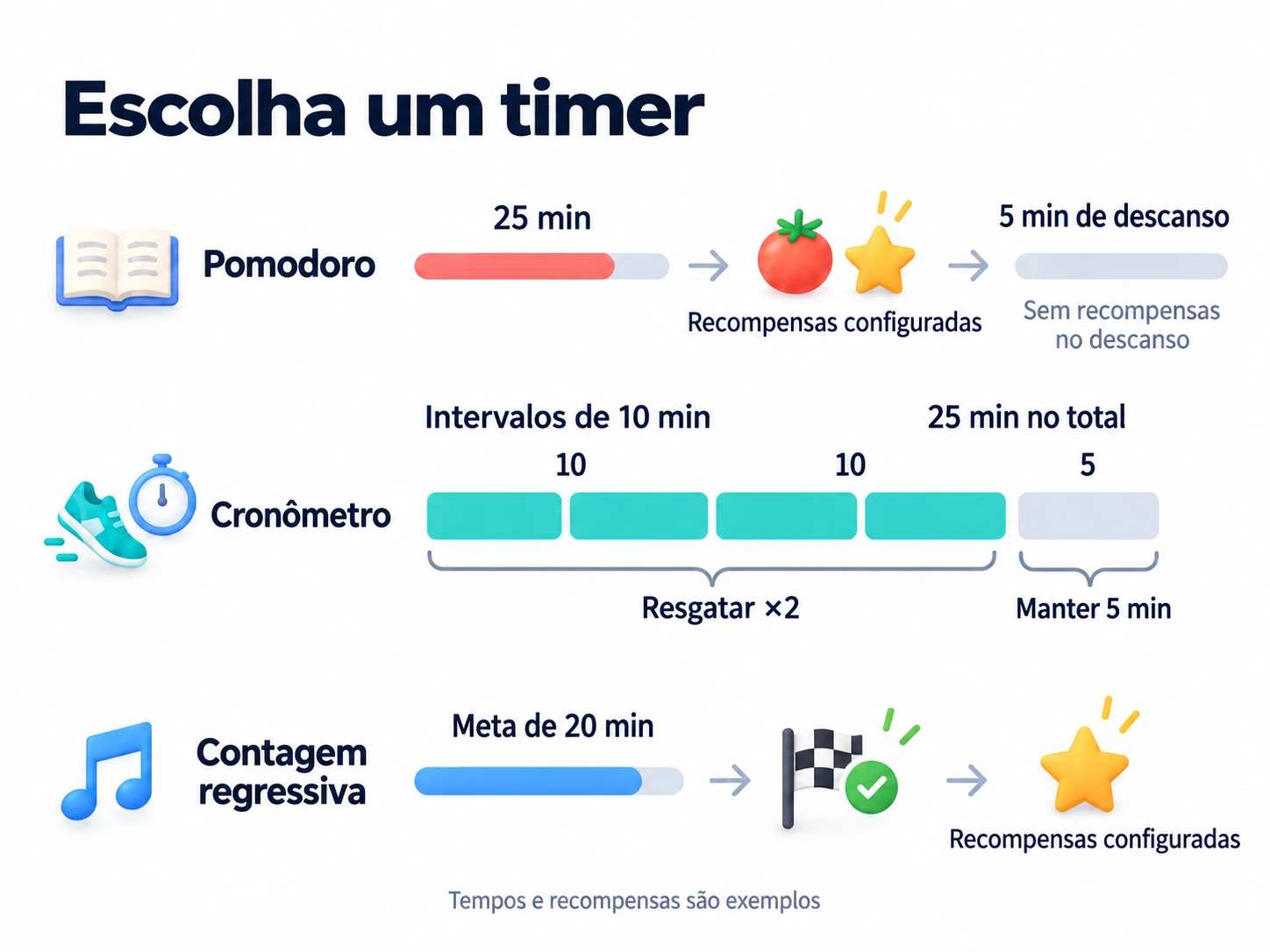 Pomodoro recompensa um segmento completo de 25 minutos de trabalho, não o descanso de 5 minutos; o cronômetro resgata dois intervalos de 10 minutos em 25 e mantém 5; a contagem regressiva recompensa atingir a meta de 20 minutos.